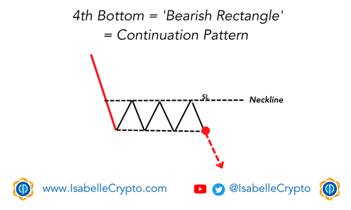 4e Bottom Breakthrough = ‘Bearish Rectangle’ = Continuation Pattern