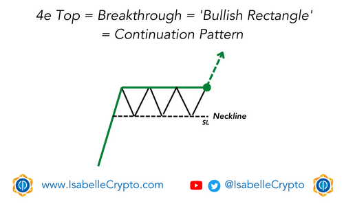 4th Top = Breakthrough = Bullish Rectangle Pattern