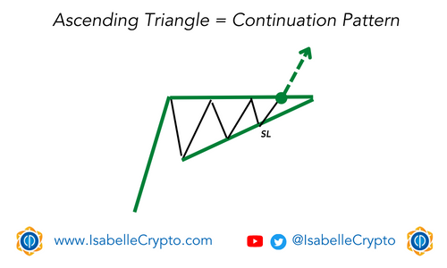 Ascending Triangle = Continuation Pattern
