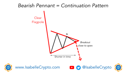 Bearish Pennant = Continuation Pattern