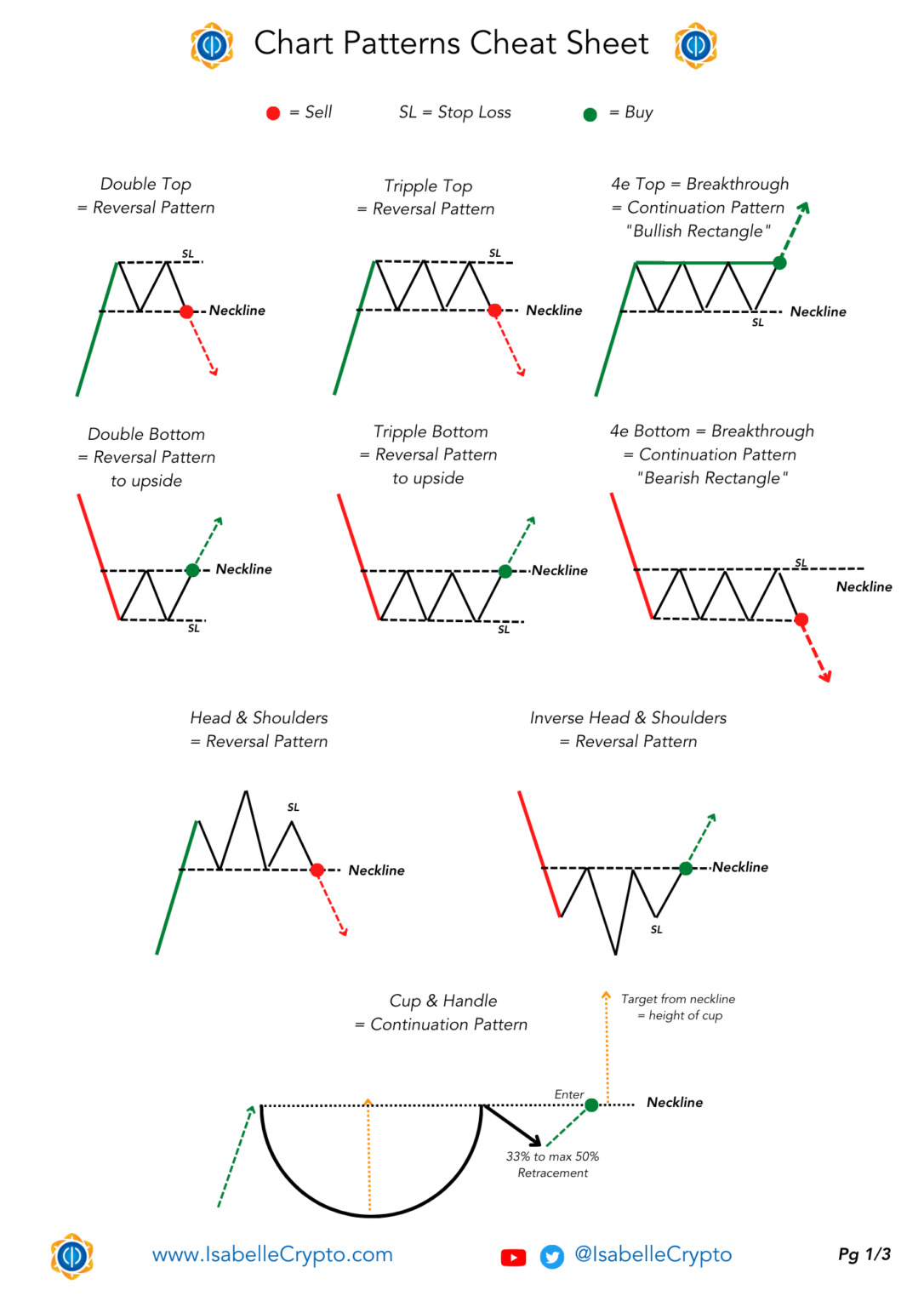 Chart Patterns Cheat Sheet 1/3 – Isabelle Crypto