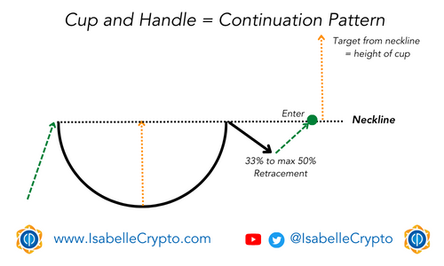Cup and Handle = Continuation Pattern