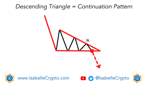 Descending Triangle = Continuation Pattern