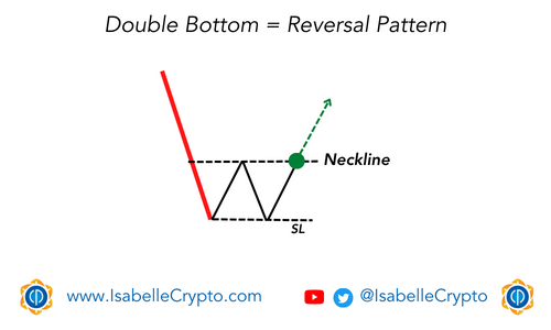 Double Bottom = Reversal Pattern