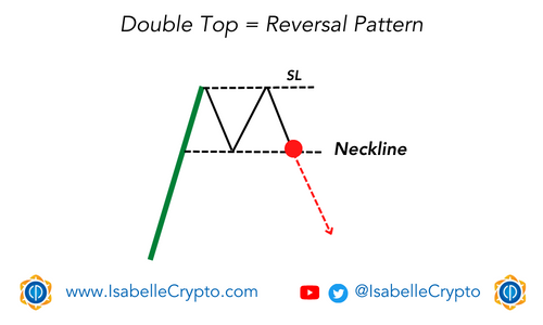 Double Top = Reversal Pattern